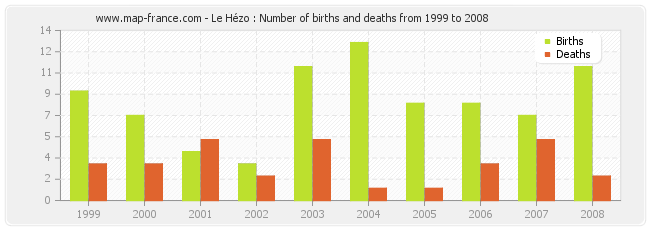 Le Hézo : Number of births and deaths from 1999 to 2008